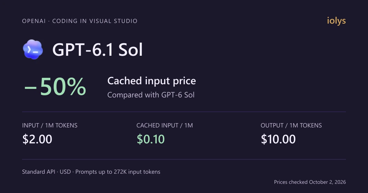 GPT-6.1 Sol: cached input costs 50% less than GPT-6 Sol, with Standard API input at $2 and output at $10 per million tokens